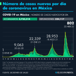 México registra 802 nuevos casos de Covid-19 y 57 muertes