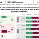 Mayoría de los mexicanos opina que Calderón debería ser investigado por vínculos con el narcotráfico, encuesta