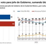 Elecciones 2024. Morena aventaja en la CDMX y oposición busca acortar camino, según encuestas  