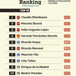 De la Madrid es el priista más competitivo y Monreal pierde un lugar en el Power Ranking Presidencial