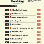 Power Ranking Presidencial: Enrique de la Madrid regresa al Top 10 y se mete a la competencia rumbo a 2024