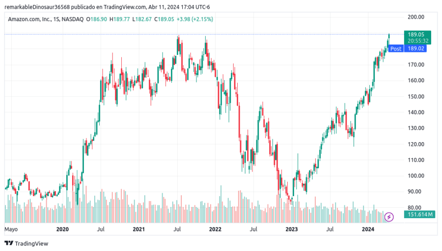 Amazon recupera máximo histórico post pandemia - Alto Nivel