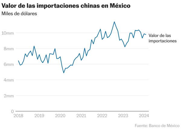 México planta cara a las importaciones asiáticas para favorecer el ‘nearshoring’