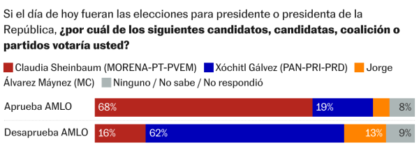 Sheinbaum mantiene su pétrea ventaja, Gálvez no avanza y Máynez sube escalón a escalón