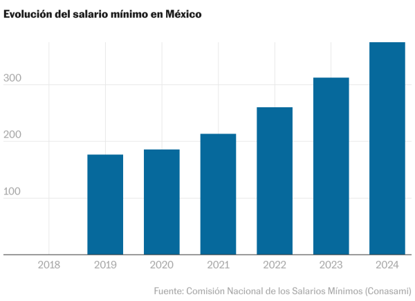 Balance social del sexenio: más de cinco millones de mexicanos salieron de la pobreza, subsisten carencias en salud y educación