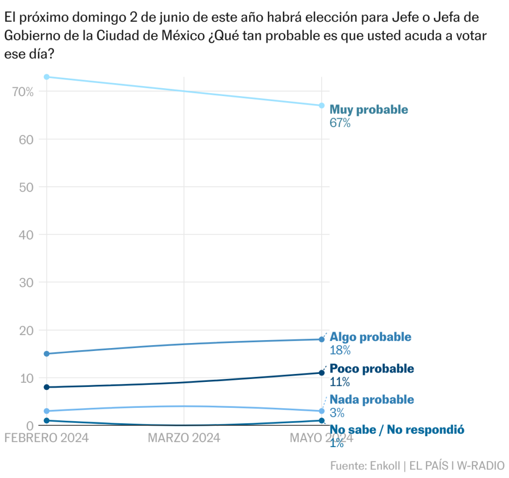 Brugada mantiene una ventaja de 11 puntos sobre Taboada en la recta final de la campaña de Ciudad de México