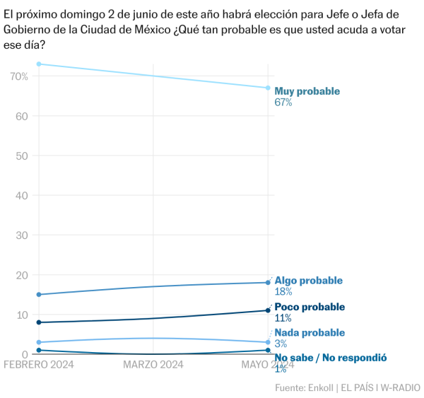 Brugada mantiene una ventaja de 11 puntos sobre Taboada en la recta final de la campaña de Ciudad de México
