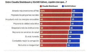 Coinciden todas las encuestas: Claudia cierra su campaña presidencial con 20-25 puntos sobre Xóchitl Gálvez – Sentido Común