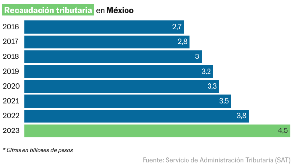 De eliminar impuestos a más gravámenes ‘verdes’: las propuestas fiscales de los candidatos presidenciales