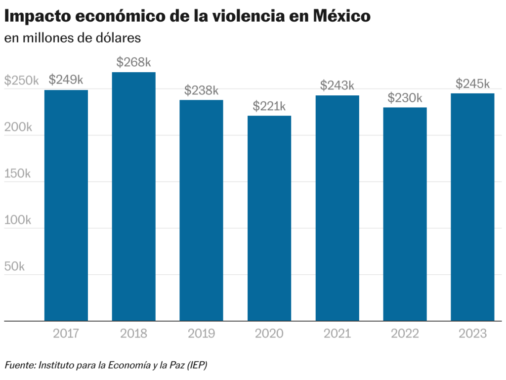 El costo económico de la violencia sube a 19,8% del PIB en México