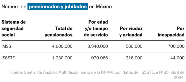 El factor Infonavit y otras dudas sobre la financiación del Fondo de Pensiones del Bienestar