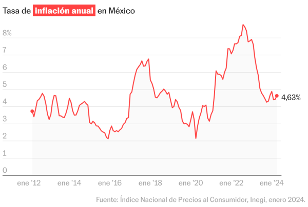 El repunte de la inflación complica el panorama al Banco de México
