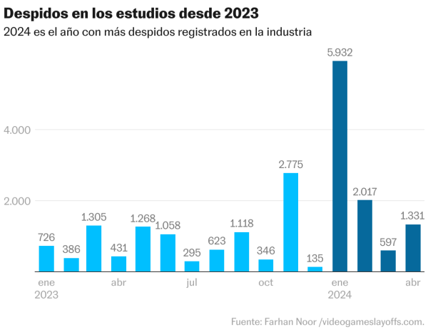 La crisis en la industria de los videojuegos no toca fondo: cerca de 9.500 despidos en lo que va de año