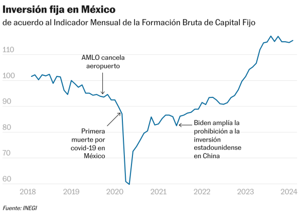 La economía en tiempos electorales: los vientos de la geopolítica comercial soplan a favor de México