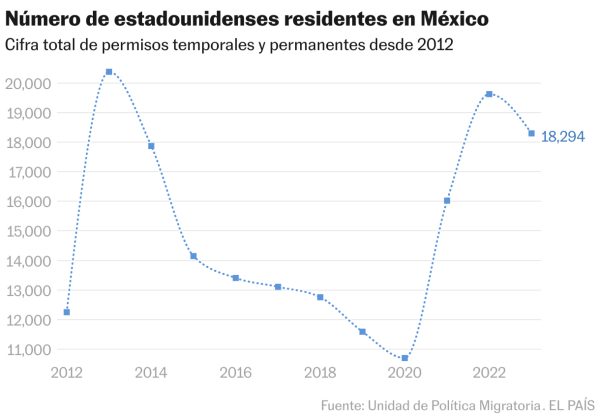 La fortaleza del peso desanima la mudanza de nuevos estadounidenses a México