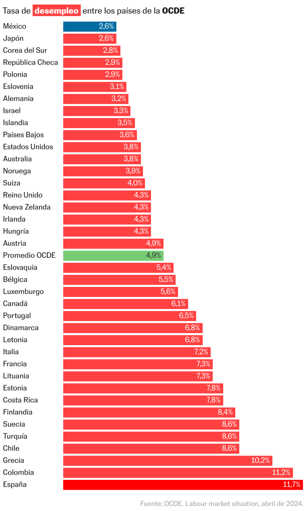México tiene la tasa más baja de desempleo de la OCDE