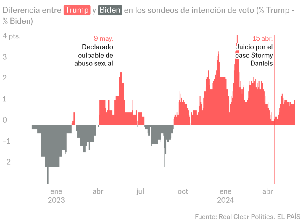 ¿Qué dicen las encuestas de Trump? Así han mejorado durante su periplo judicial