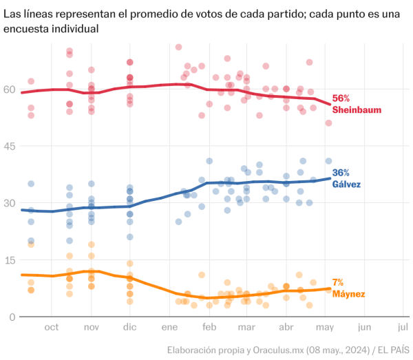 ¿Qué dicen las encuestas sobre las elecciones en México? Sheinbaum tiene 86% de probabilidades de ganar