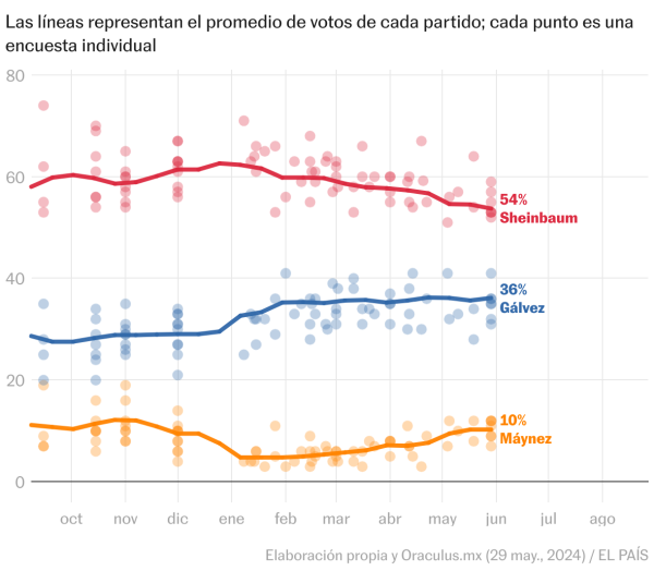 ¿Quién va a ganar las elecciones en México? Así cierran las encuestas