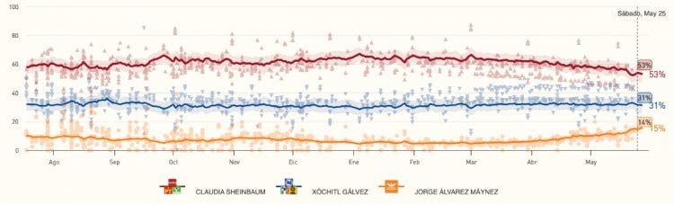 ¿Quién va GANANDO las ENCUESTAS a una semana de las elecciones: Sheinbaum, Xóchitl o Máynez?
