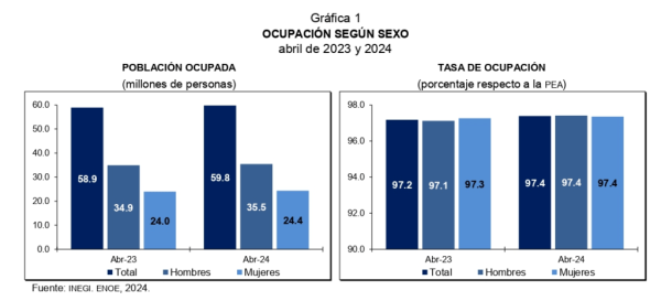 Se reduce tasa de desocupación a 2.6% en abril informa INEGI