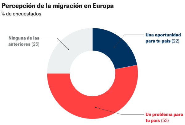 Siete de cada 10 europeos creen que su país acoge a demasiados inmigrantes