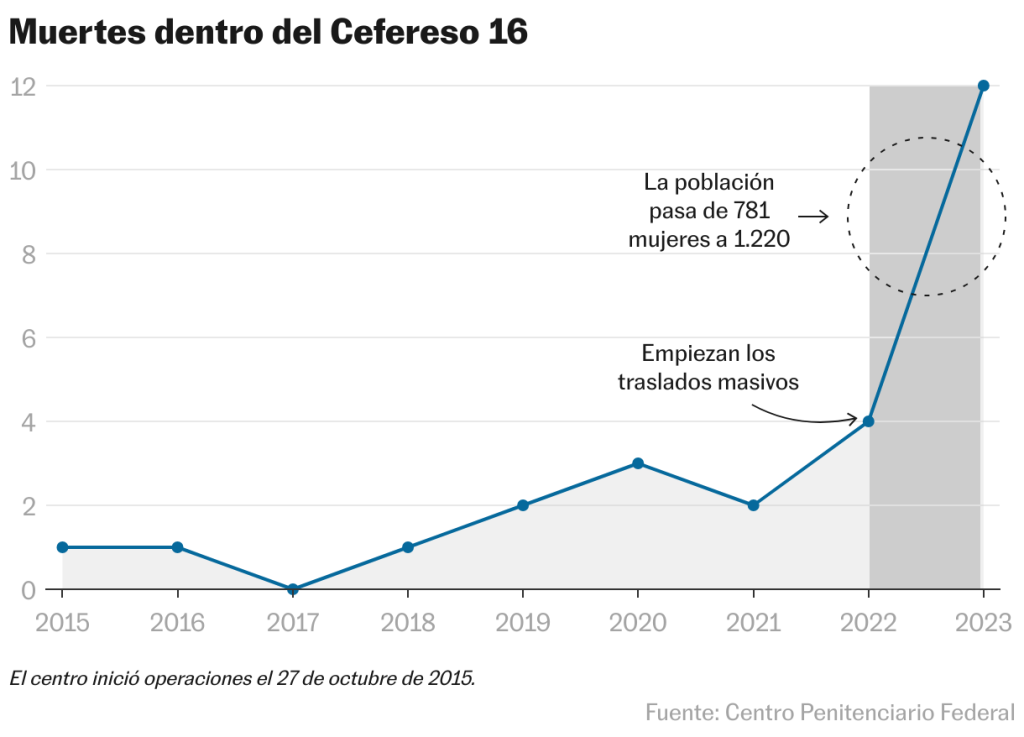 Tragedia en la cárcel de mujeres: así estalló la ola de suicidios en el Cefereso 16