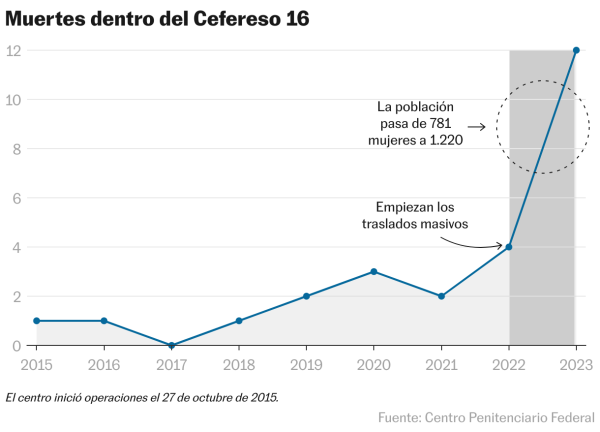 Tragedia en la cárcel de mujeres: así estalló la ola de suicidios en el Cefereso 16