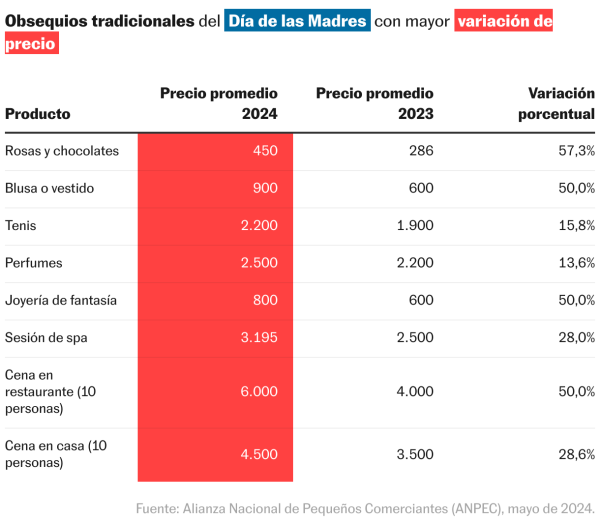 Un Día de las Madres opacado por los altos precios y el alza de la inflación en México