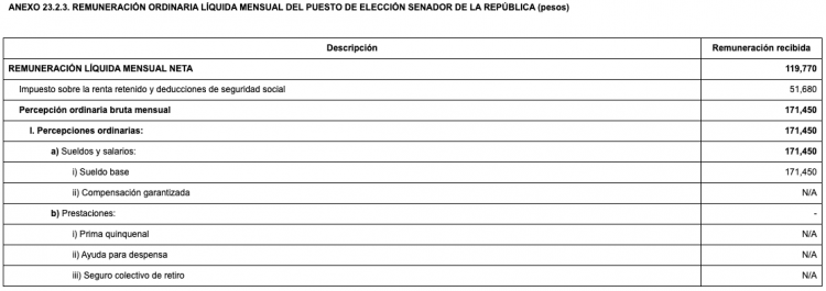 ¿Cuánto dinero ganan los diputados federales y senadores al mes?