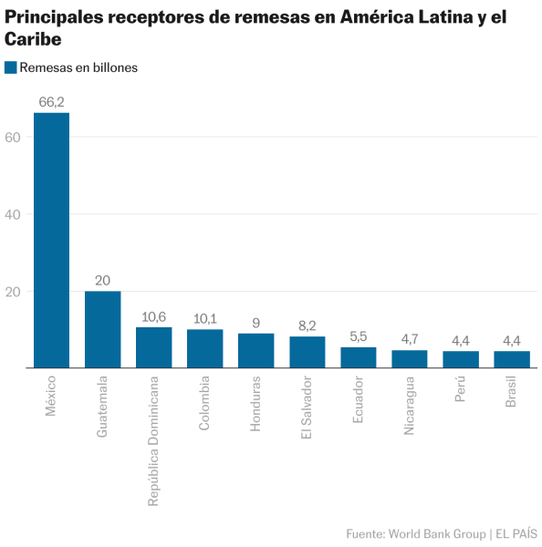 Las remesas hacia América Latina aumentaron un 8% hasta los 155.000 millones de dólares en 2023