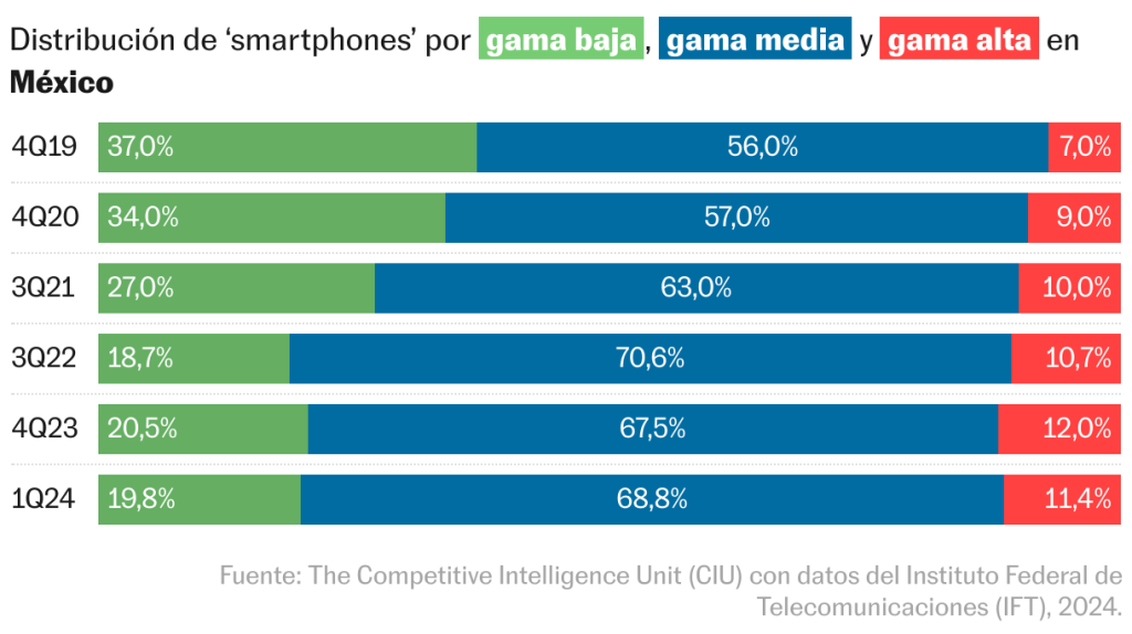Los mexicanos gastan casi todo su sueldo en comprar o cambiar su ‘smartphone’