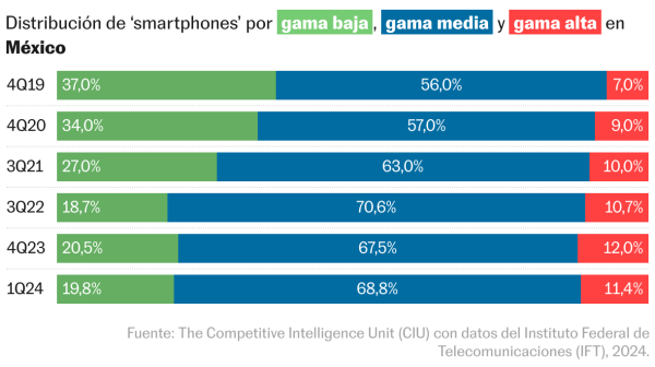 Los mexicanos gastan casi todo su sueldo en comprar o cambiar su ‘smartphone’