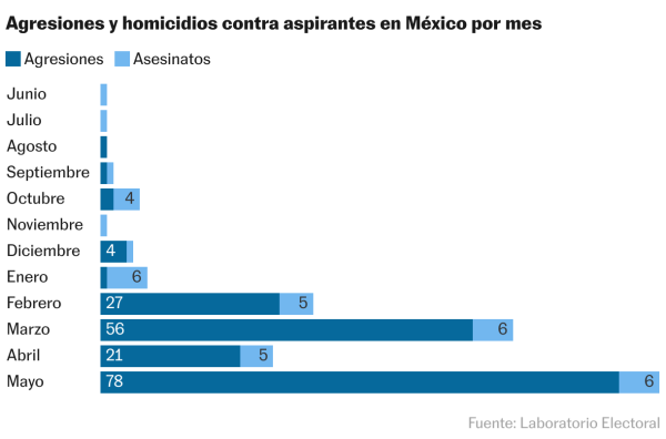 México sale a las urnas bajo la sombra de la violencia y 37 aspirantes asesinados