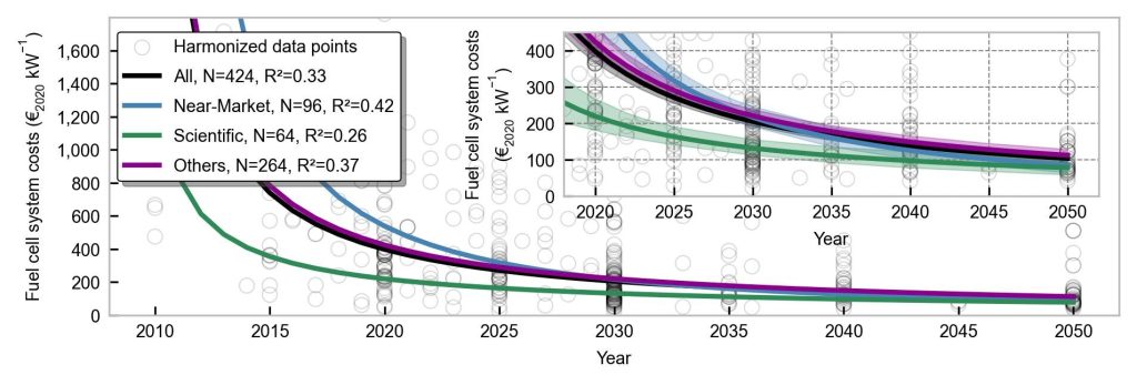 Nuevo Estudio Afirma Que La Rápida Disminución De Los Costes De Baterías Y Pilas De Combustible Pronto Podría Facilitar La Electrificación De Los Vehículos Pesados