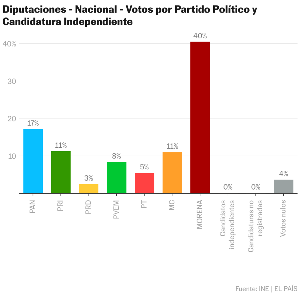 Polémica por la fórmula que da la mayoría a la alianza morenista: ¿conteo por coalición o por partido?