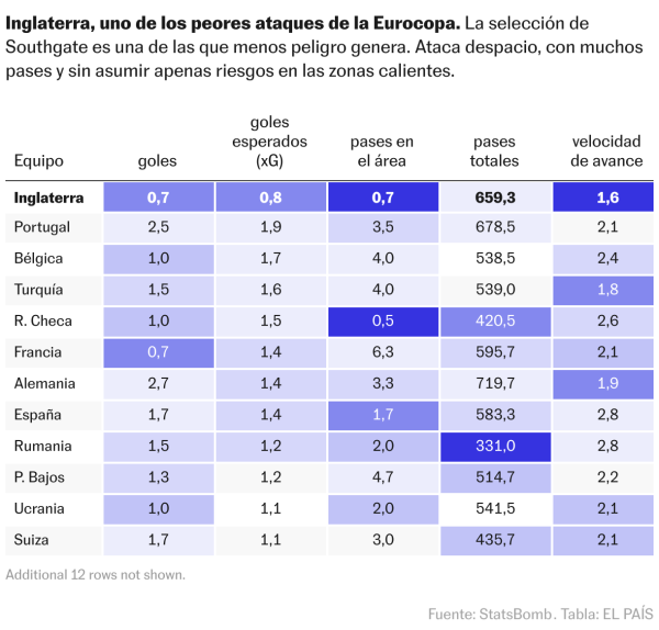 Por qué ataca tan mal Inglaterra: más pases que nunca, más lentos y más lejos de las zonas calientes