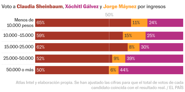 ¿Quién ha votado a Sheinbaum? ¿Y a Gálvez? Sus apoyos por edad, sexo e ingresos