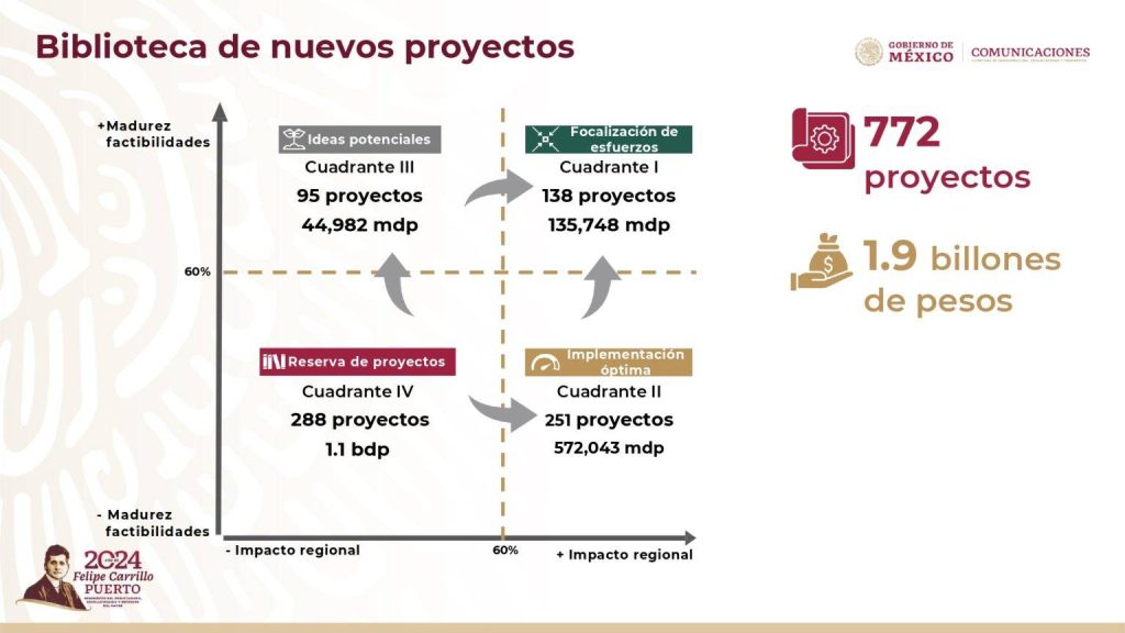 Terminada 90% de obra en caminos, carreteras y autopistas: AMLO