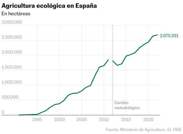 Tres décadas de alimentos con etiqueta ecológica: bueno para el medio ambiente, pero aún mejor cambiar de dieta