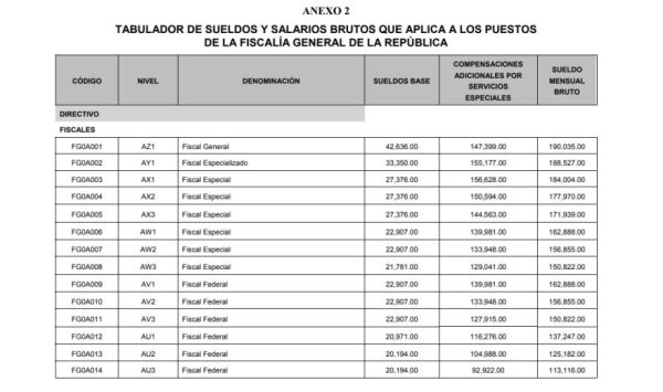Gertz Manero se sube el sueldo; ganará 190 mil pesos mensuales
