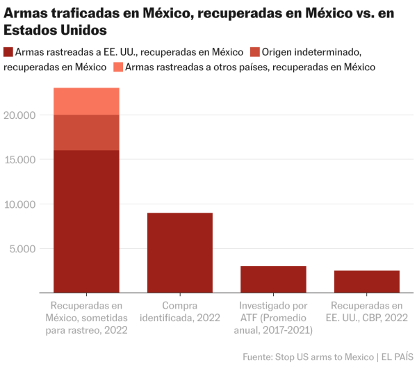 Un ‘río de hierro’ que inunda México: así aumentó el tráfico de armas de origen estadounidense