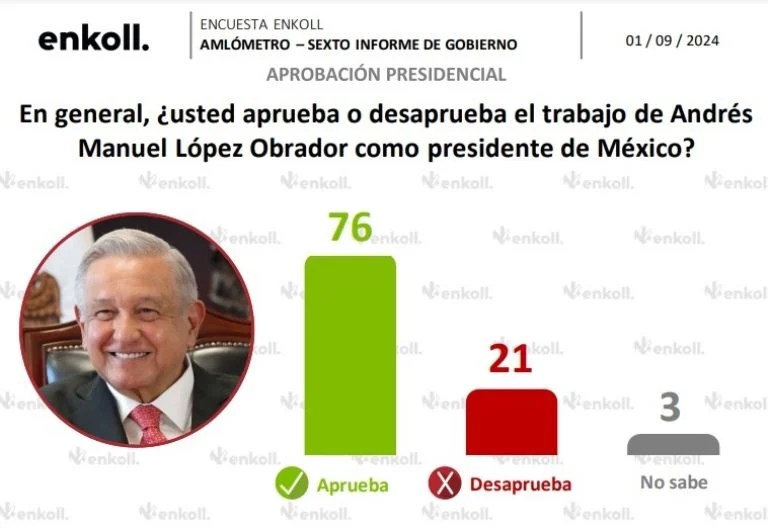 AMLO presume aprobación del 76%: "Hace 50 años no terminaba así un presidente"