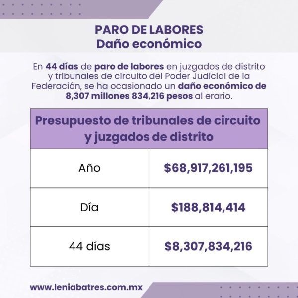 Trabajadores del Poder Judicial amplían paro… sin renunciar a goce de sueldo