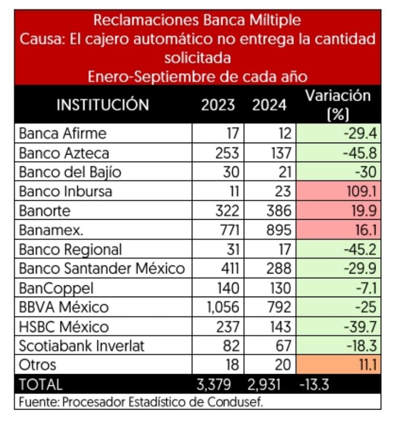 Usuarios de Banamex, Banorte e Inbursa los que más dinero pierden en el cajero, advierte la Condusef