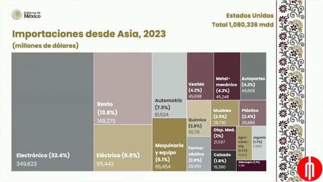 ¿Desbalance comercial? México plantea reducir importaciones de China