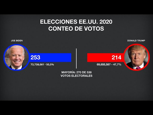 Donald Trump se proclama triunfador de las elecciones en Estados Unidos
