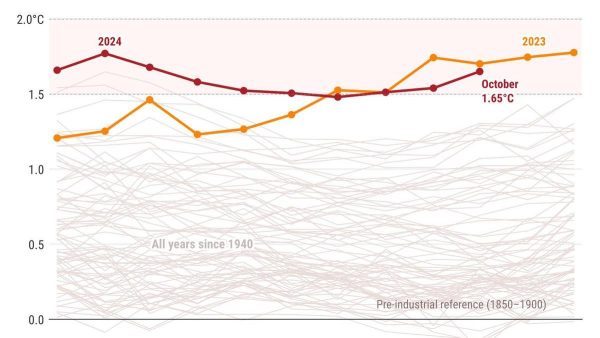 La temperatura media anual del planeta supera el umbral de +1,5 ºC fijado en el Acuerdo de París