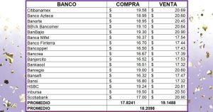 Precio del dólar domingo 10 de noviembre de 2024 ¿Cómo amaneció el tipo de cambio en México?