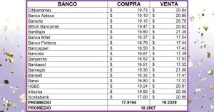 Precio del dólar miércoles 13 de noviembre de 2024 ¿Cómo amaneció el tipo de cambio en México?